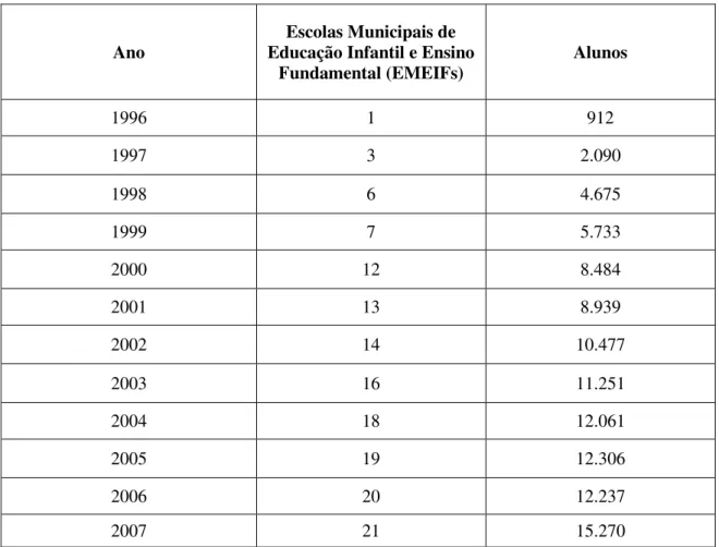 Tabela 2 - Instituições inauguradas e quantidade de alunos atendidos nas escolas de Educação Infantil e  Ensino Fundamental  –  Hortolândia-SP (1996-2007)