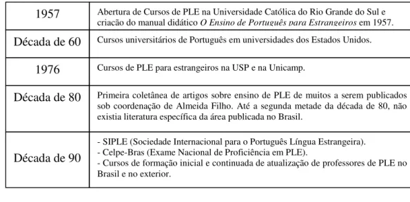 Fig. 2. Breve percurso sobre o ensino de PLE no Brasil,  baseado em Almeida Filho (2011)   