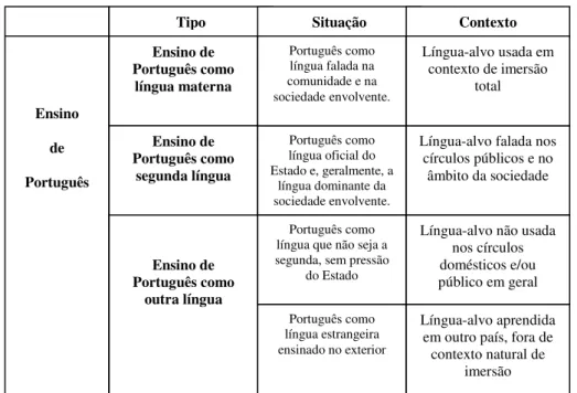 Fig. 3. Tipos de ensino de português, por Cunha (2007)