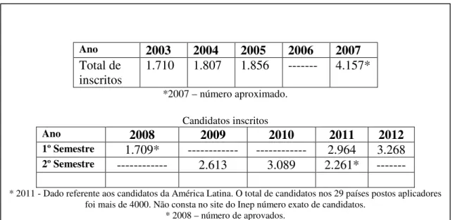 Fig. 4. Números de candidatos ao Celpe-Bras 2003 - 2012 