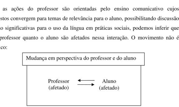 Fig. 9. Possibilidade de mudança em perspectiva do professor e do aluno 