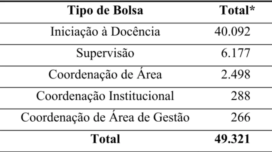 TABELA 3.2 - Bolsas concedidas pelo PIBID em  2012. 