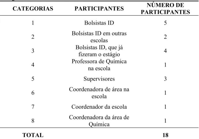 TABELA 4.1 - Classificação dos sujeitos participantes da pesquisa em oito  categorias