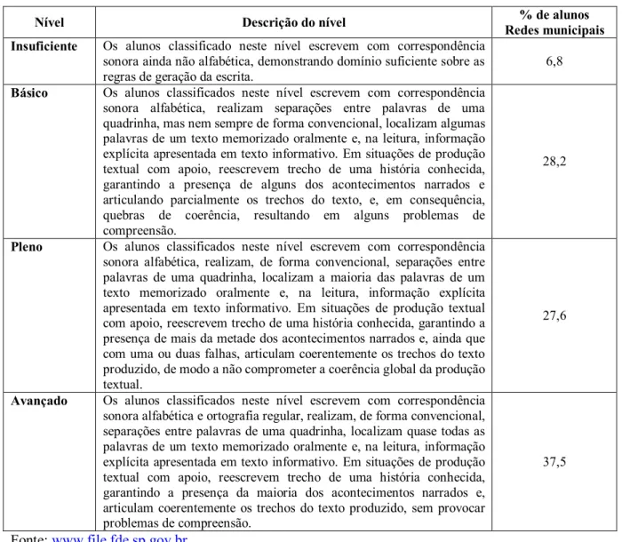 Tabela  2  -  Distribuição  dos  alunos  do  2º  ano  do  Ensino  Fundamental  nos  níveis  da  Escala  de  Desempenho de Língua Portuguesa - Redes Municipais  