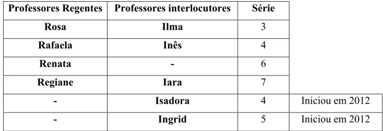 Tabela 1 – Participantes do projeto 