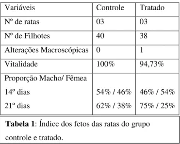 Tabela 1: Índice dos fetos das ratas do grupo  controle e tratado. 