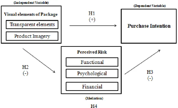Figure 1: Conceptual Framework of proposed hypotheses. 