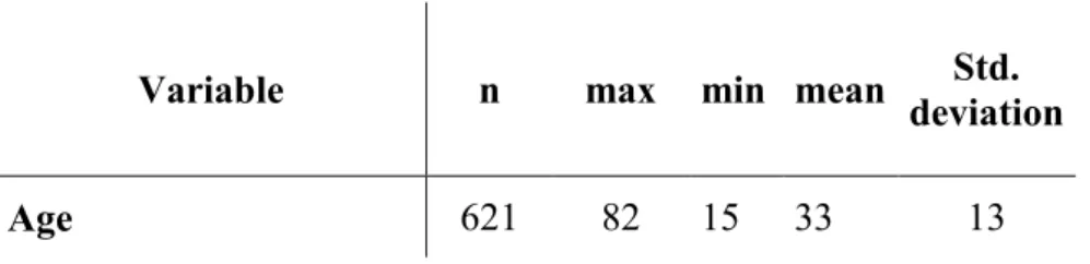 Figure 7: Demographic characteristics of the sample (Age). 