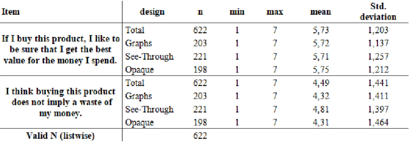 Figure 10: Descriptive statistics for each dimension of Perceived Financial Risk. 