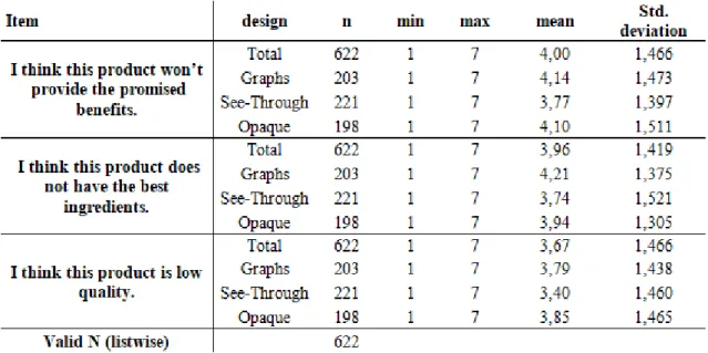 Figure 11: Descriptive statistics for each dimension of Perceived Functional Risk. 
