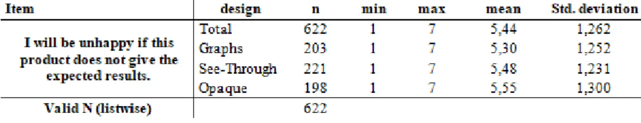 Figure 13: Descriptive statistics for Purchase Intent. 