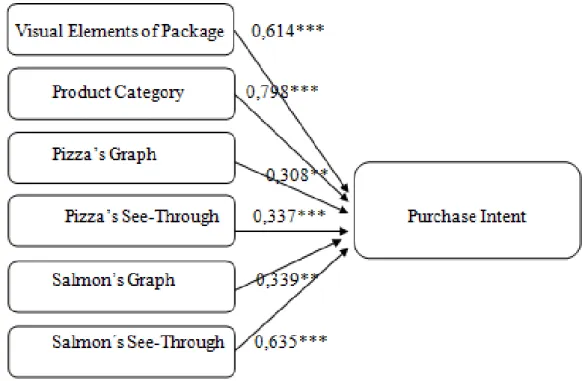 Figure 15: Variable Relationship for each product category and each packaging design  (H1a and H1b)