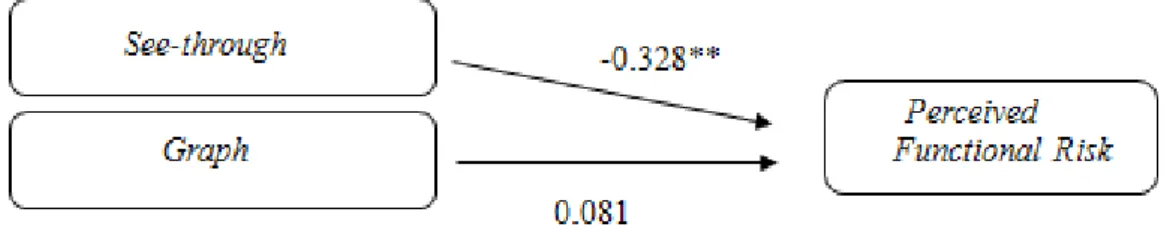 Figure 16: Variable relationship for Total Sample (H3a e H3b). 