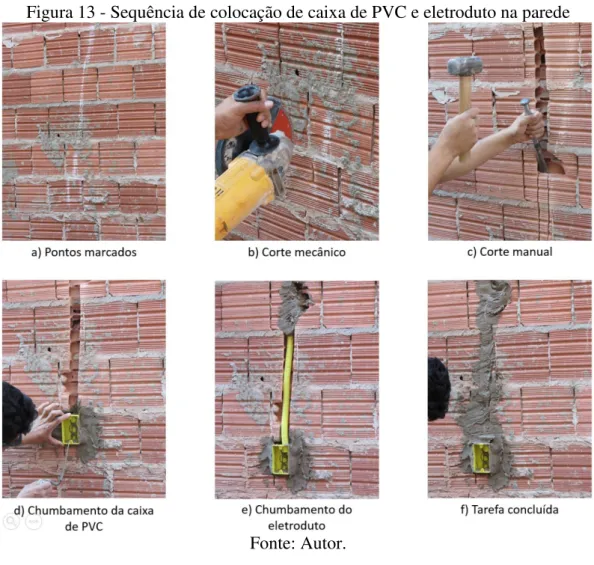 Figura 13 - Sequência de colocação de caixa de PVC e eletroduto na parede 