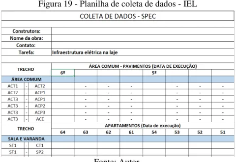 Figura 19 - Planilha de coleta de dados - IEL 