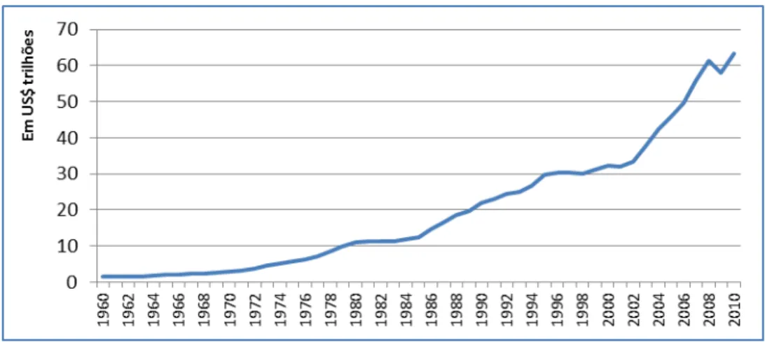 Figura 1: Evolução do PIB global, 1960–2010 