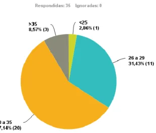Figura 5: Distribuição do nível etário em %  Fonte: SurveyMonkey 