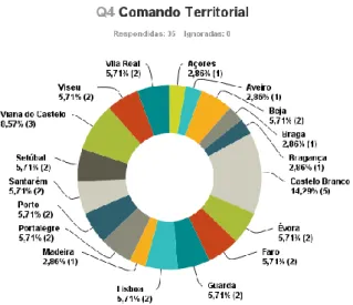 Figura 8: Distribuição da amostra pelo Comando em %  Fonte: SurveyMonkey 