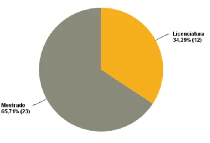 Figura 9: Distribuição das habilitações literárias em %  Fonte: SurveyMonkey 