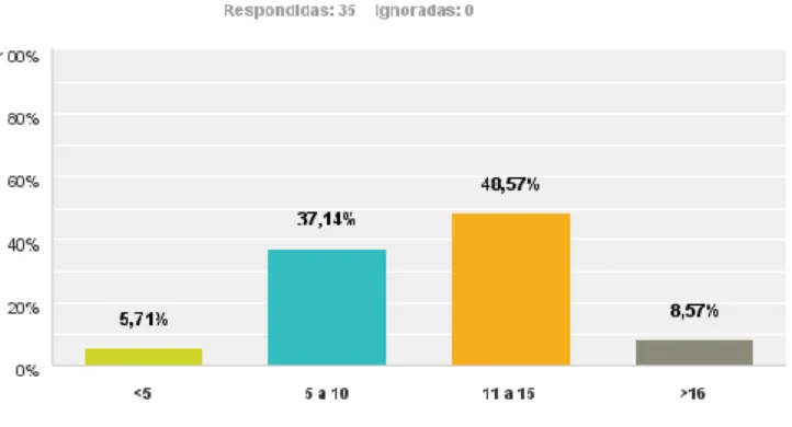 Figura 11: Distribuição do tempo de serviço enquanto Cmdt DTer em %  Fonte: Survey Monkey 