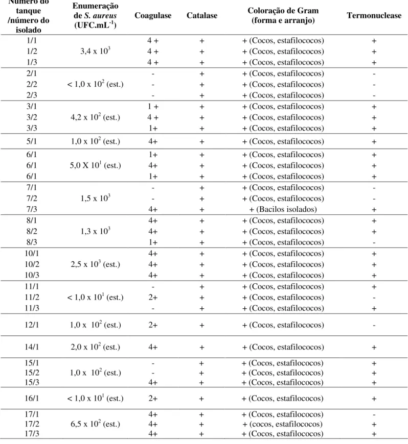 Tabela 1: Enumeração e caracterização bioquímica dos isolados de S. aureus  Número do  tanque  /número do  isolado  Enumeração de S