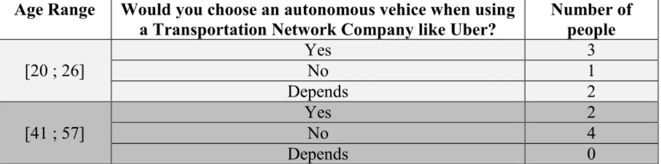 Table 2 – Number of people that would choose an autonomous vehicle when using a TNC by  age 