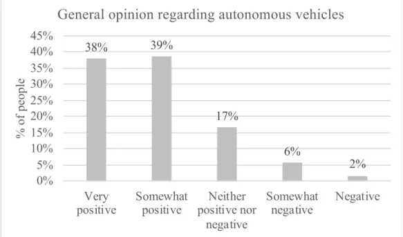 Figure 1 - General opinion regarding autonomous vehicles 