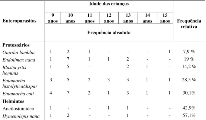 Tabela  I:  Frequência  absoluta  e  relativa  dos  enteroparasitas  diagnosticados  entre  alunos  da  3ª  e  4ª    série  distribuídos entre as idades de nove e 15 anos