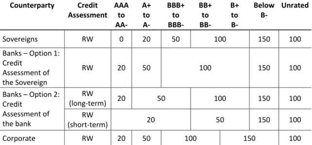 Table 2 – Risk weights (as percentage of principal) under Basel II’s standardized approach 
