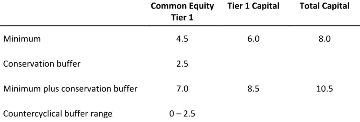 Table 3 - Capital requirements and buffers (all numbers in percent) 