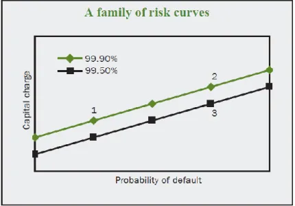 Figure 2 – Kashyap and Stein (2004) Family of risk curves  