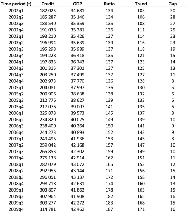 Table  6  below,  presents  the  results  of  the  credit-to-GDP  gap  in  the  period  of  2002q1  to  2011q3,  using  a  one  sided  Hodrick-Prescott  filter  with  a  smoothing  parameter  (λ)  set  to  400.000 to compute the trend