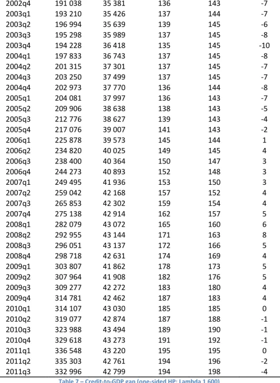 Table 7 – Credit-to-GDP gap (one-sided HP; Lambda 1 600) 