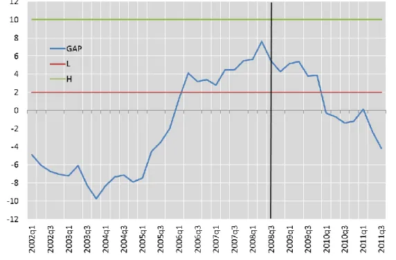 Figure 5 – Credit-to-GDP gap (one-sided HP; Lambda 1 600; Lower threshold = 1; Higher threshold = 7) 