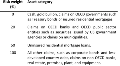 Table 1 – Risk weights for on-balance sheet items   