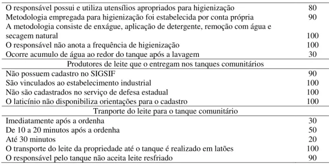 Figura  1.  Variação  de  temperatura  do  leite  cru  no  momento  da  amostragem.  (A):  dezembro  de  2008  a  fevereiro de 2009, (B): abril a maio de 2009, (C): julho a agosto de 2009 e (D) junho a agosto de 2010