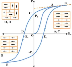 Figura  1.3.  Representação  esquemática  de  uma  curva  de  histerese  característica  do  comportamento ferroelétrico