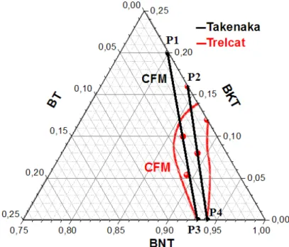 Figura 1.10.  Diagrama  ternário  do  sistema  BNBK  com  os  contornos  de  fase  morfotrópico  propostos por Trelcat (linha vermelha) e Takenaka (linha preta)