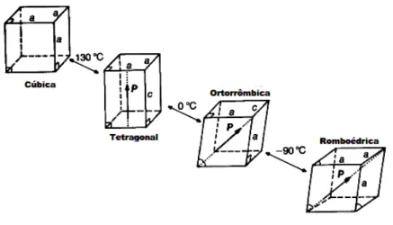 Figura 1.1: Mudanças estruturais da cela unitária do BaTiO 3  em diferentes temperaturas