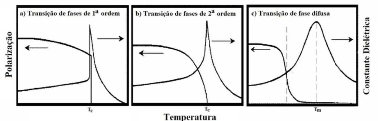 Figura 1.6: Representação esquemática do efeito piezoelétrico (à esquerda) e efeito  piezoelétrico inverso (à direita)