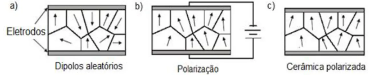 Figura 1.7: Esquema de uma cerâmica ferroelétrica a) não polarizada, b) no processo de  polarização e c) polarizada