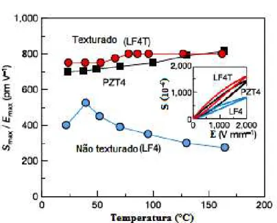 Tabela 1.1Propriedades piezoelétrticas para LF4T E PZT4 (Adaptado de  8 ). 