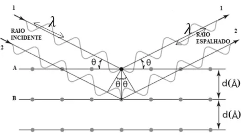 Figura 2.3:  Esquema que representa a lei de Bragg para uma radiação de raios X incidindo  sobre os planos A e B de certo material