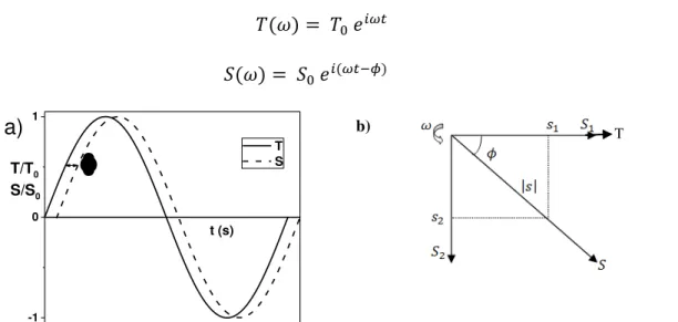 Figura  2.4:    a)  digrama  do  comportamento  de  um  sólido  real  sob  uma  tensão  oscilante  com deformação  , defasada um ângulo  