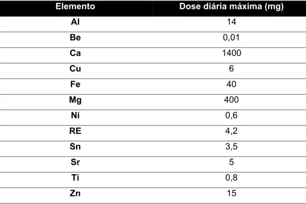 Tabela 3.6. Limite de toxicidade de elementos relevantes para ligas de  magnésio. 