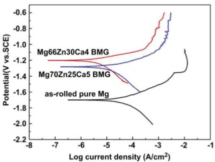 Figura 3.16. Curva de polarização potenciodinâmico de duas ligas MgZnCa  e Mg puro. 