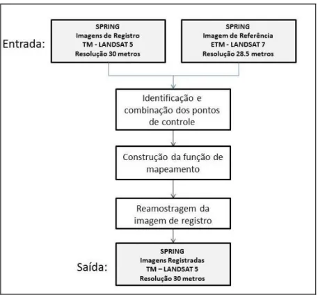 Figura 21. Diagrama de blocos da operação de registro de imagens. 