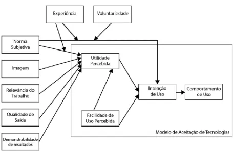 Figura 4. Extensão do TAM – TAM 2 