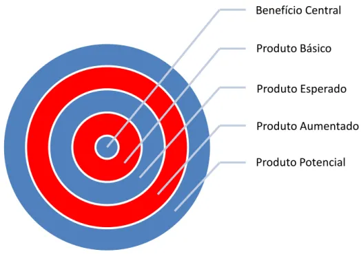 Figura 1 - Os Níveis do Produto 