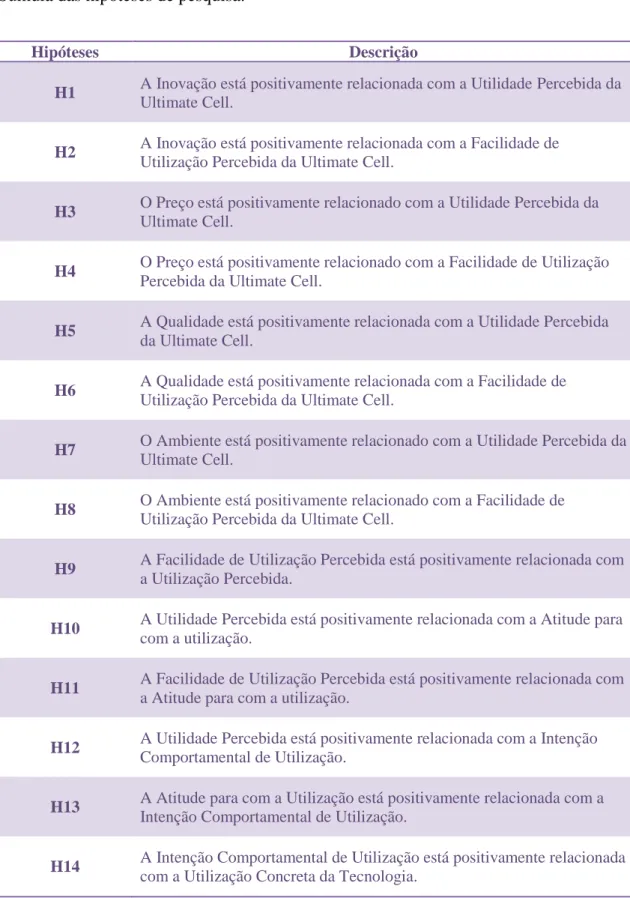 Tabela 2 - Hipóteses de Pesquisa 